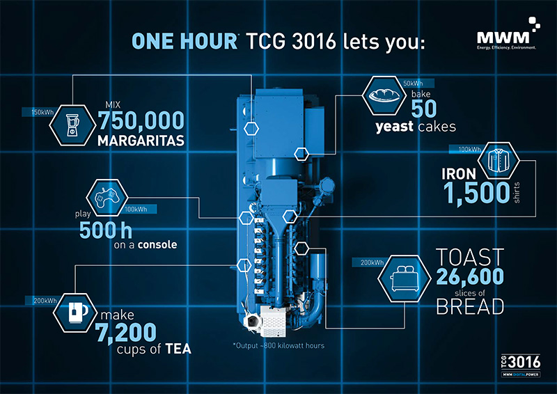 What makes an hour TCG 3016 possible