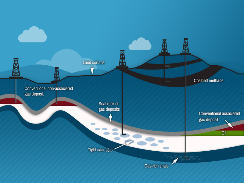 Fig. Natural gas resources