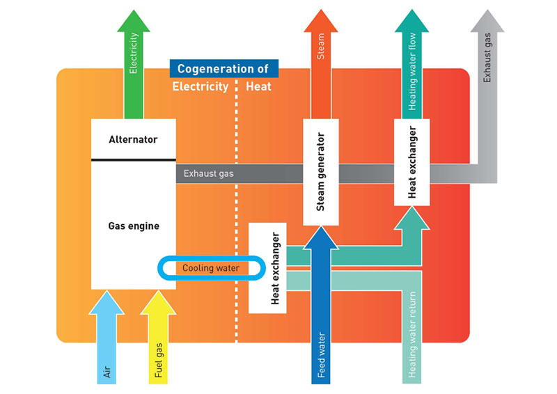 Principle of combined heat and power (CHP) plants