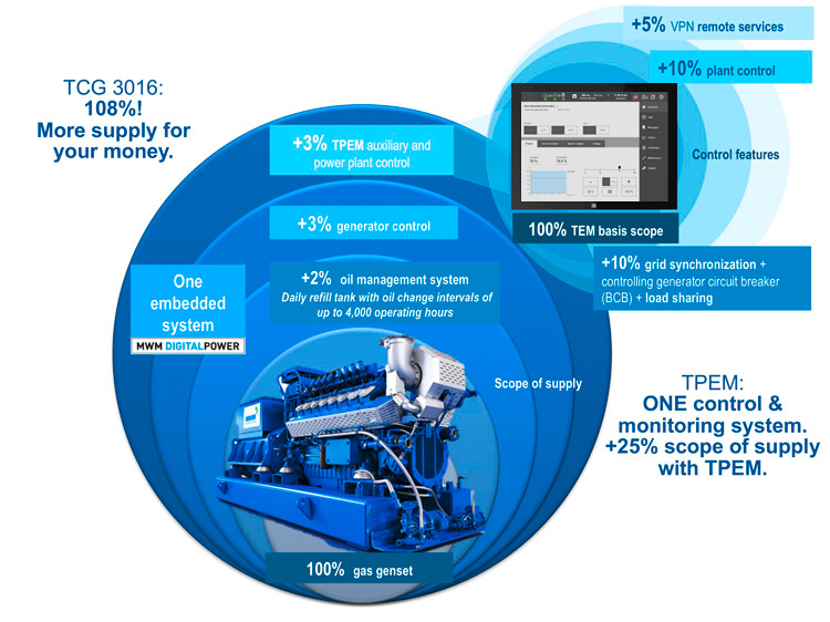 Gas Engine TCG 3016 USP