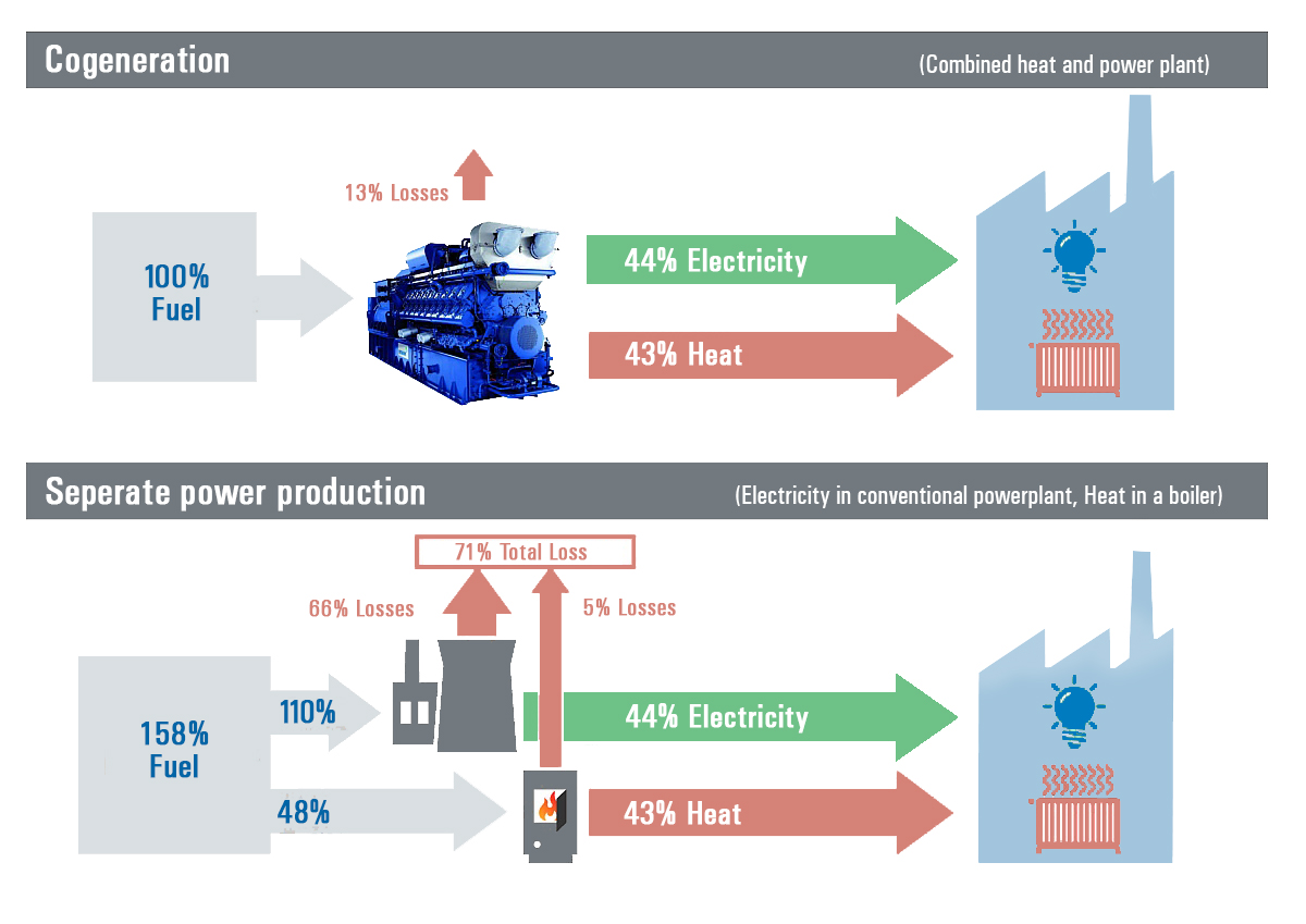 Fig. Cogeneration compared to seperate power production