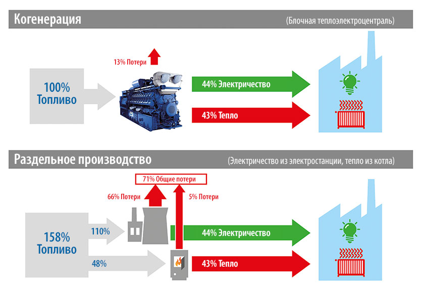 Когенерация vs. раздельное производство электроэнергии и тепла