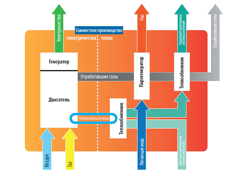 Когенерационная схема производства энергии на базе газовых двигателей